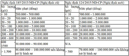 KHTC- Tăng gấp đôi mức xử phạt hành vi buôn lậu thuốc lá