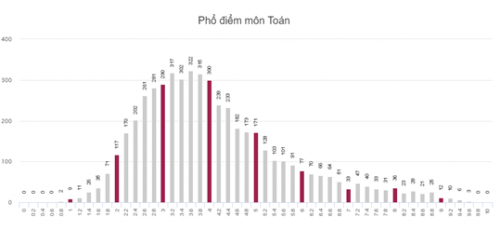 KTQLCLGD: So sánh kết quả thi THPT quốc gia năm 2017 và năm 2016