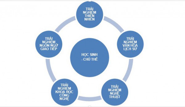 Xây dựng mô hình hoạt động trải nghiệm 5 góc cho học sinh THPT